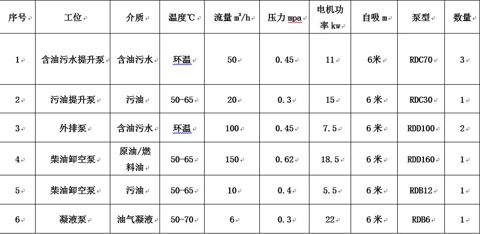 青島港原油儲(chǔ)罐項(xiàng)目應(yīng)用羅德轉(zhuǎn)子泵工況說明表